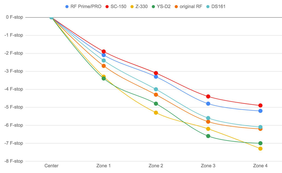 Graphique Flashs Sous Marin