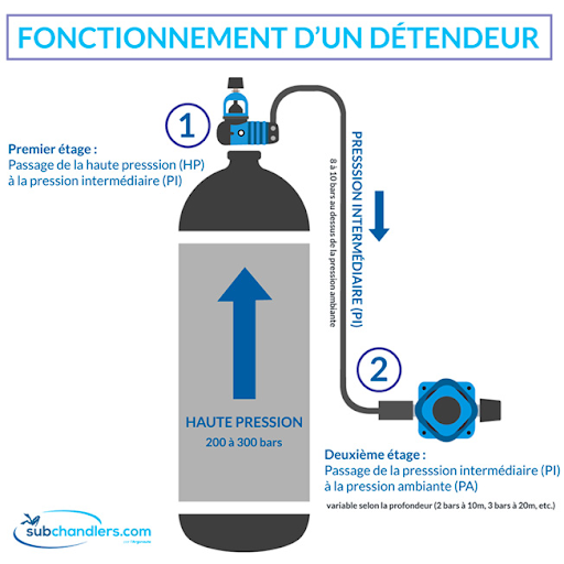 fonctionnement dun detendeur