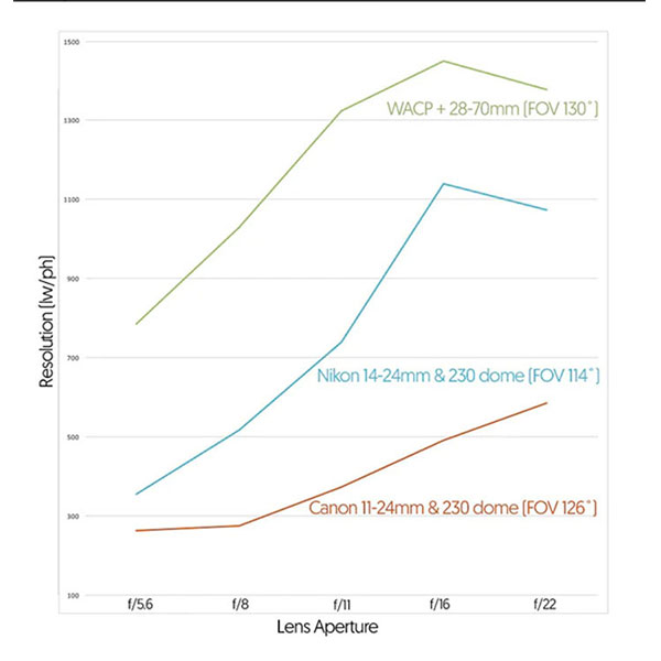 comparatif optique domes wacp